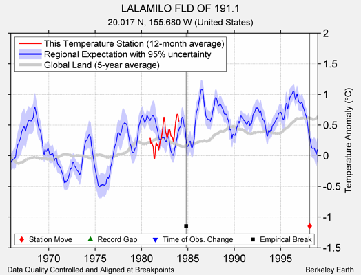 LALAMILO FLD OF 191.1 comparison to regional expectation