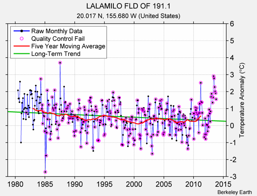 LALAMILO FLD OF 191.1 Raw Mean Temperature