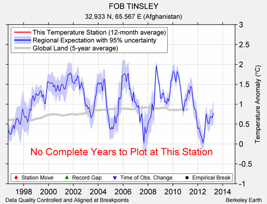 FOB TINSLEY comparison to regional expectation