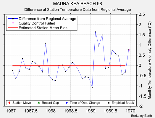 MAUNA KEA BEACH 98 difference from regional expectation