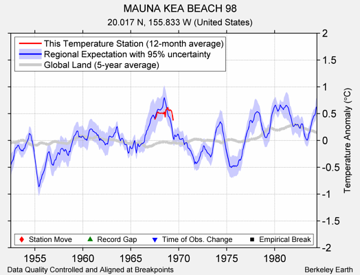 MAUNA KEA BEACH 98 comparison to regional expectation