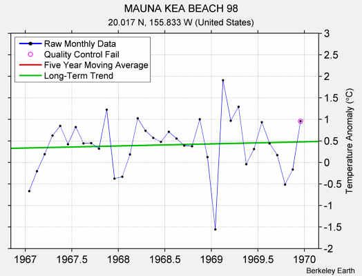 MAUNA KEA BEACH 98 Raw Mean Temperature