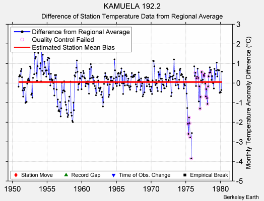 KAMUELA 192.2 difference from regional expectation