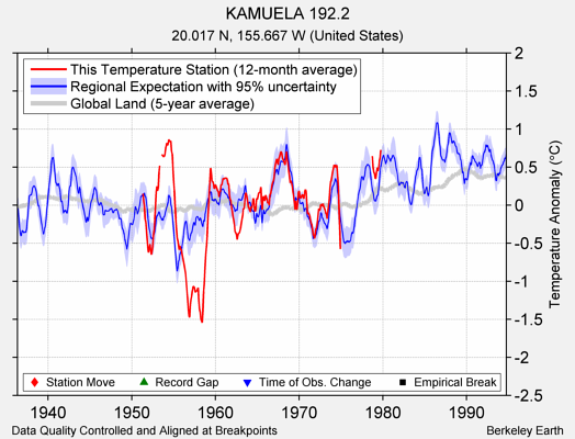 KAMUELA 192.2 comparison to regional expectation