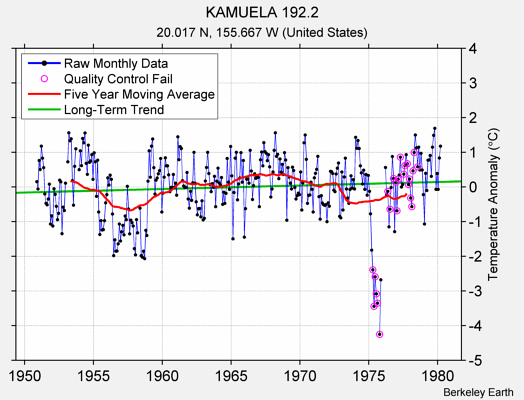 KAMUELA 192.2 Raw Mean Temperature