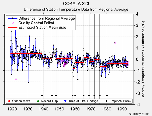 OOKALA 223 difference from regional expectation