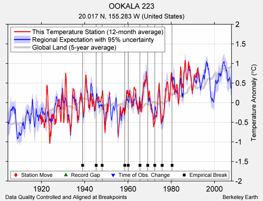 OOKALA 223 comparison to regional expectation