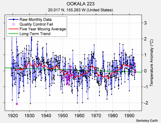 OOKALA 223 Raw Mean Temperature