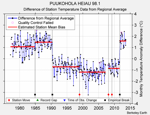 PUUKOHOLA HEIAU 98.1 difference from regional expectation