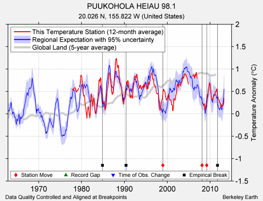 PUUKOHOLA HEIAU 98.1 comparison to regional expectation