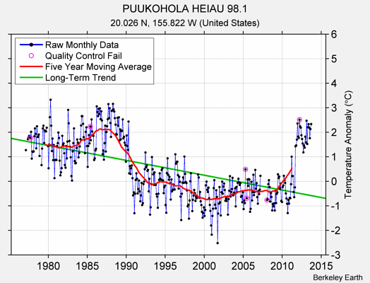 PUUKOHOLA HEIAU 98.1 Raw Mean Temperature