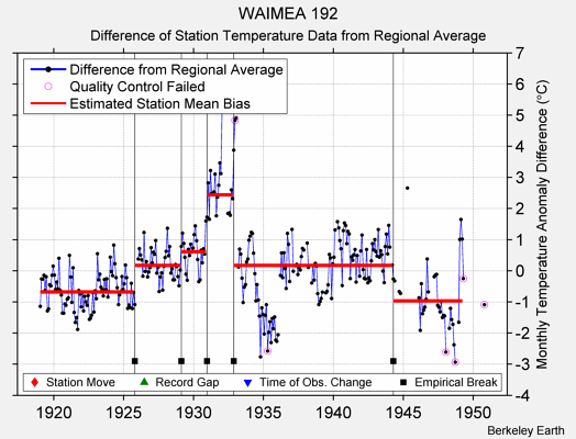 WAIMEA 192 difference from regional expectation