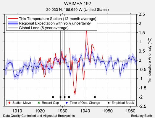 WAIMEA 192 comparison to regional expectation