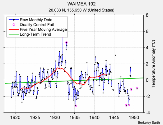 WAIMEA 192 Raw Mean Temperature