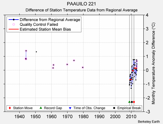 PAAUILO 221 difference from regional expectation