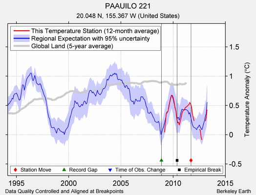 PAAUILO 221 comparison to regional expectation