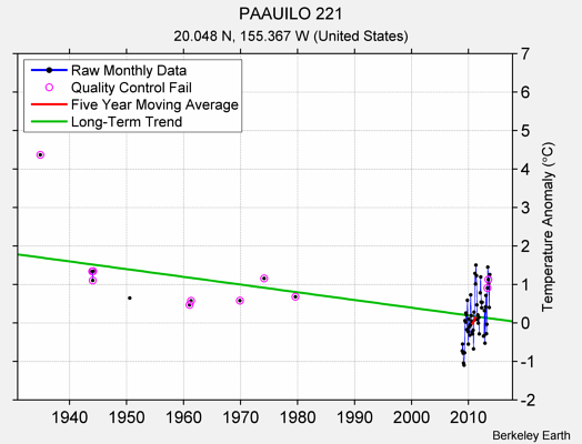 PAAUILO 221 Raw Mean Temperature