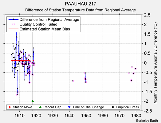 PAAUHAU 217 difference from regional expectation