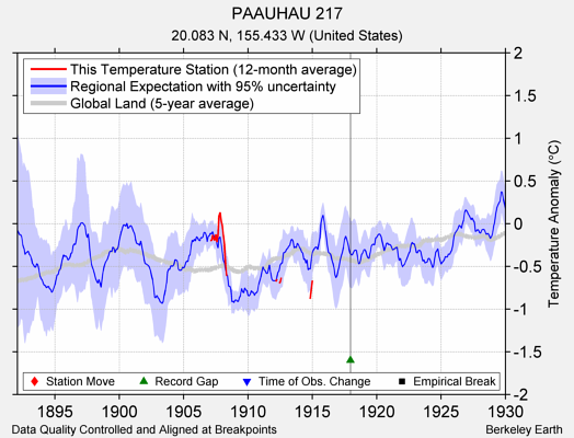 PAAUHAU 217 comparison to regional expectation