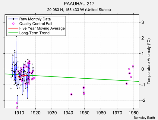 PAAUHAU 217 Raw Mean Temperature