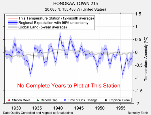 HONOKAA TOWN 215 comparison to regional expectation