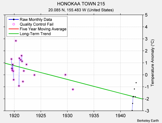 HONOKAA TOWN 215 Raw Mean Temperature