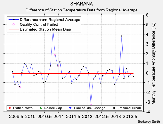 SHARANA difference from regional expectation