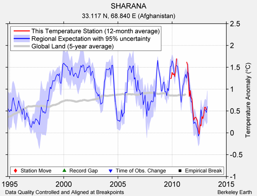 SHARANA comparison to regional expectation