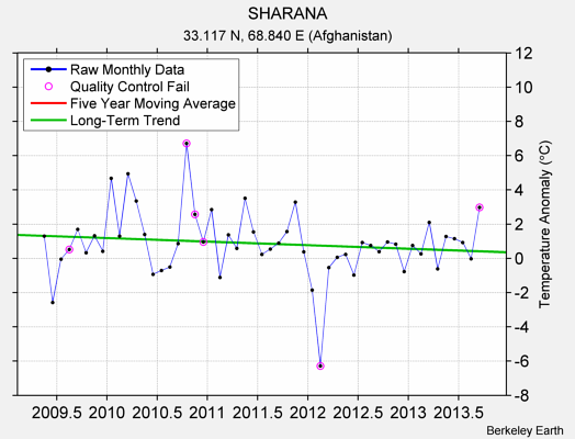 SHARANA Raw Mean Temperature