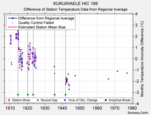 KUKUIHAELE HIC 199 difference from regional expectation