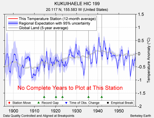 KUKUIHAELE HIC 199 comparison to regional expectation