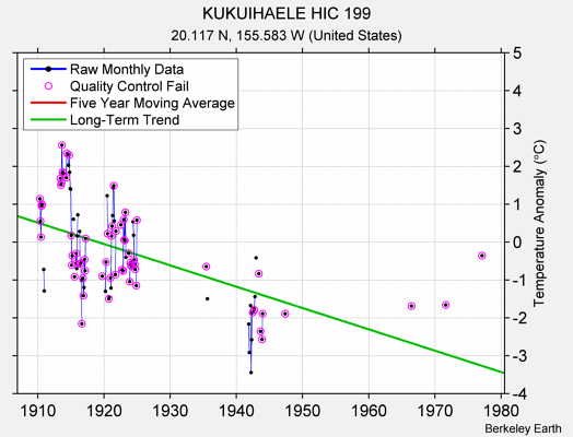 KUKUIHAELE HIC 199 Raw Mean Temperature