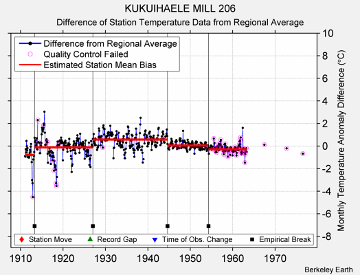 KUKUIHAELE MILL 206 difference from regional expectation