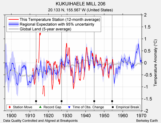 KUKUIHAELE MILL 206 comparison to regional expectation