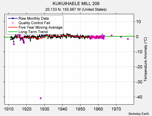 KUKUIHAELE MILL 206 Raw Mean Temperature