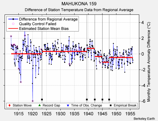 MAHUKONA 159 difference from regional expectation