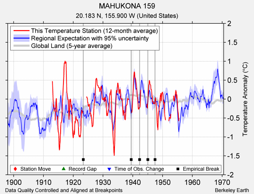 MAHUKONA 159 comparison to regional expectation