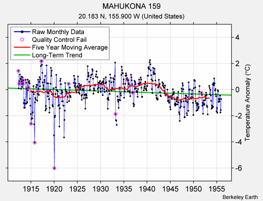 MAHUKONA 159 Raw Mean Temperature