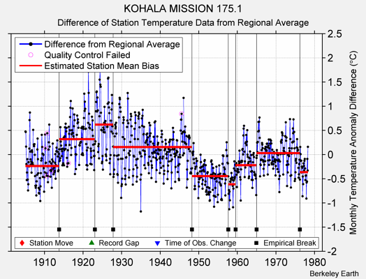 KOHALA MISSION 175.1 difference from regional expectation