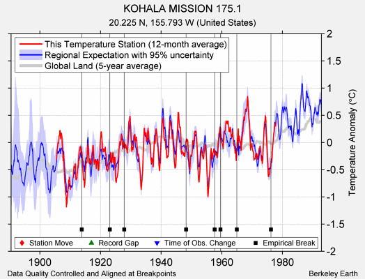 KOHALA MISSION 175.1 comparison to regional expectation