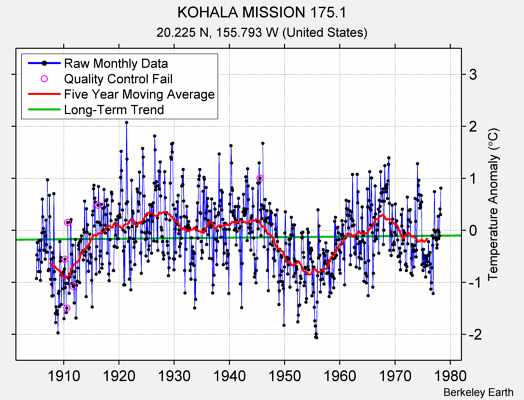 KOHALA MISSION 175.1 Raw Mean Temperature