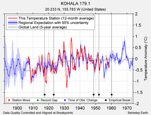 KOHALA 179.1 comparison to regional expectation