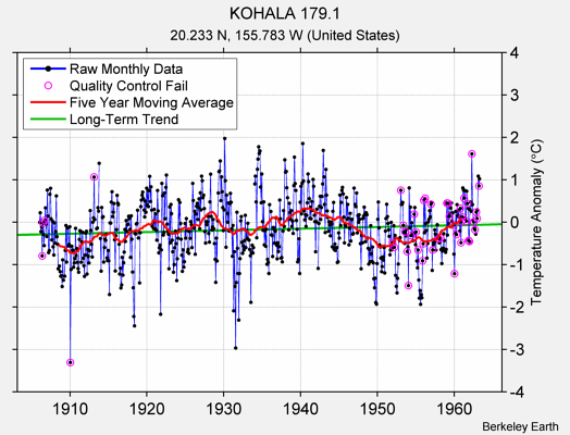 KOHALA 179.1 Raw Mean Temperature