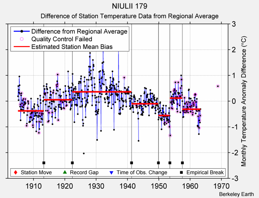 NIULII 179 difference from regional expectation