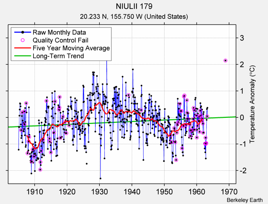 NIULII 179 Raw Mean Temperature