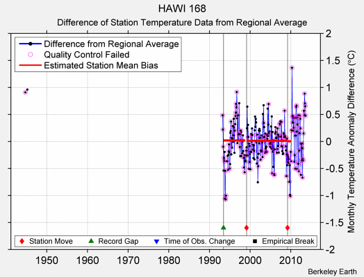 HAWI 168 difference from regional expectation