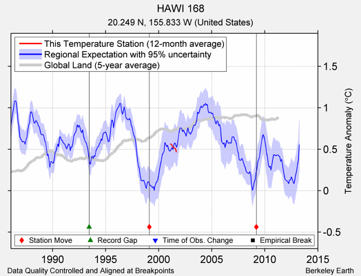 HAWI 168 comparison to regional expectation