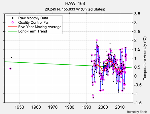 HAWI 168 Raw Mean Temperature