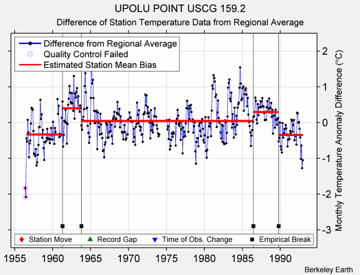 UPOLU POINT USCG 159.2 difference from regional expectation