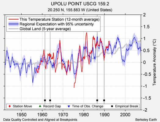 UPOLU POINT USCG 159.2 comparison to regional expectation